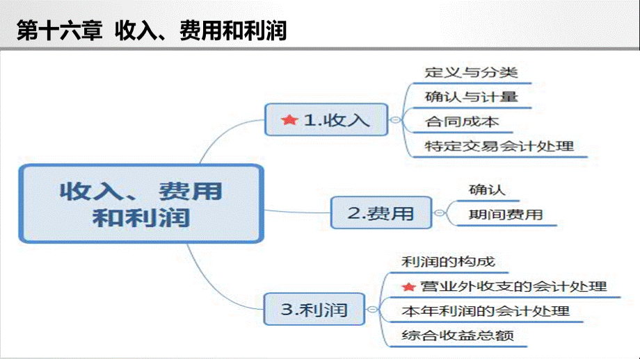 CPA会计串讲2PPT推荐.pptx_第3页