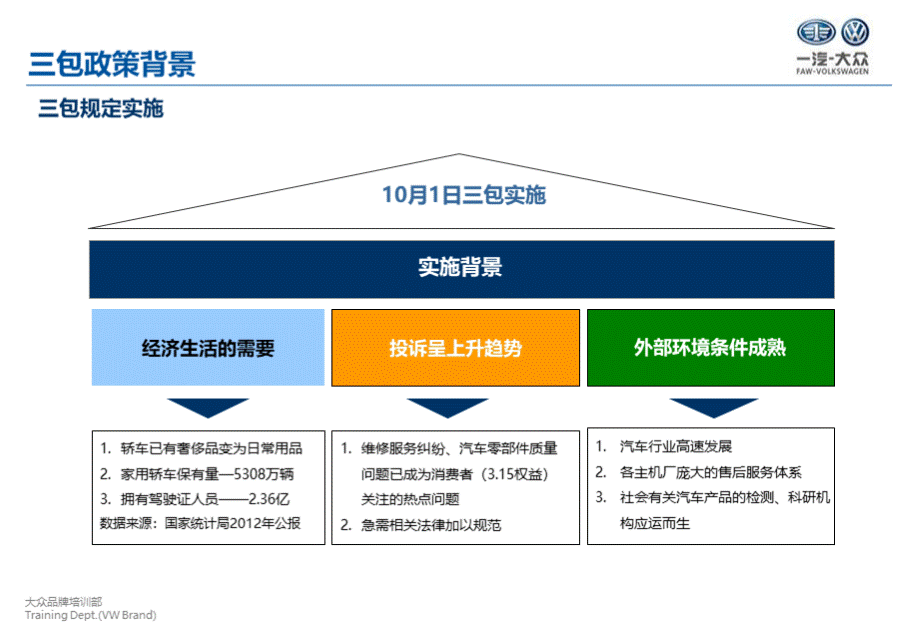 08三包法规专题培训PPT课件下载推荐.pptx_第3页