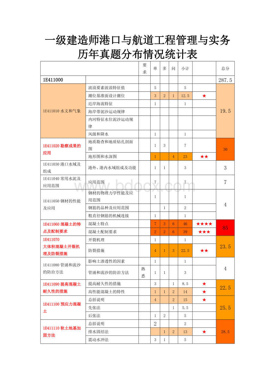 一级建造师历真题分布情况统计表港口与航道工程Word格式.doc_第1页