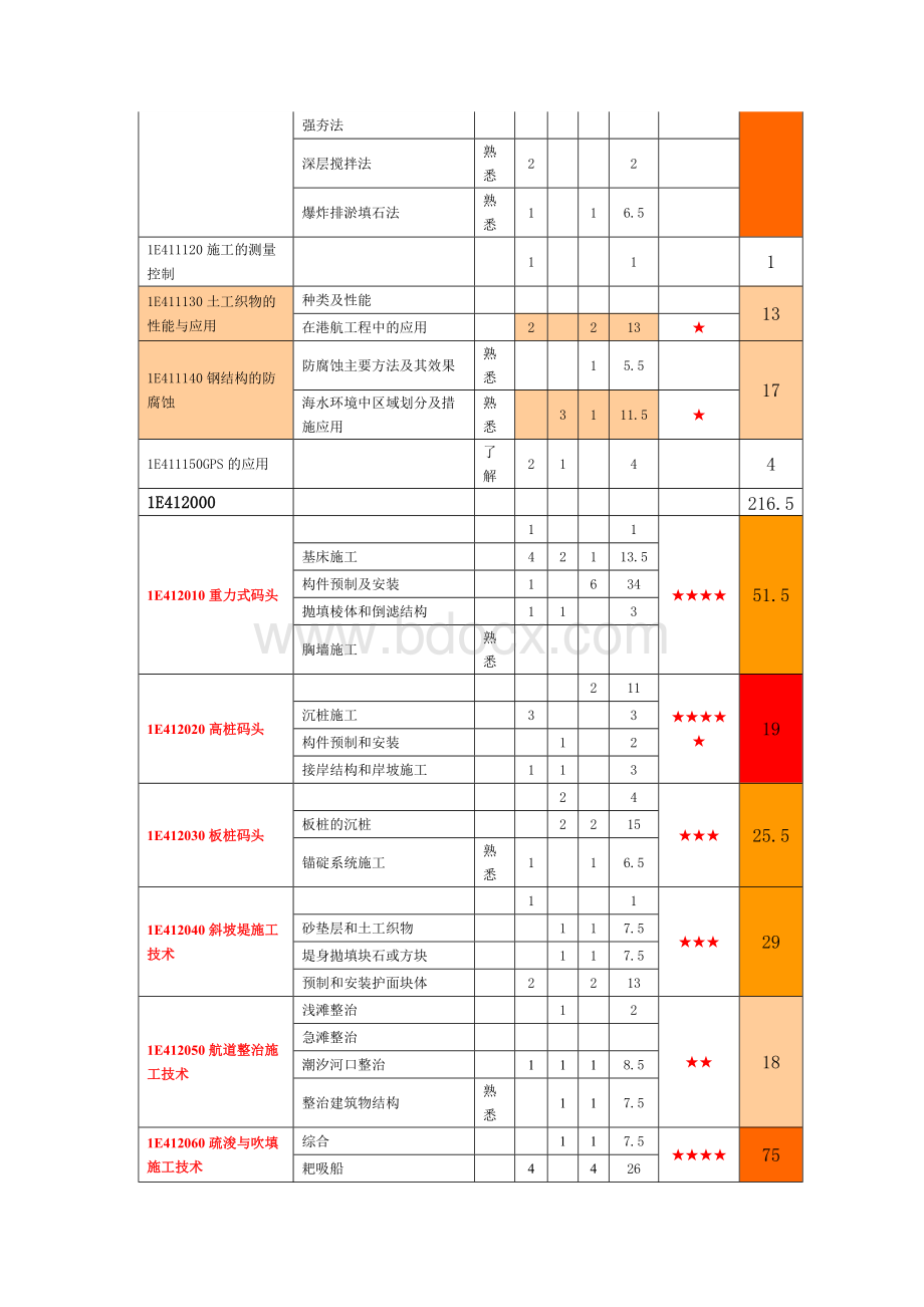 一级建造师历真题分布情况统计表港口与航道工程.doc_第2页