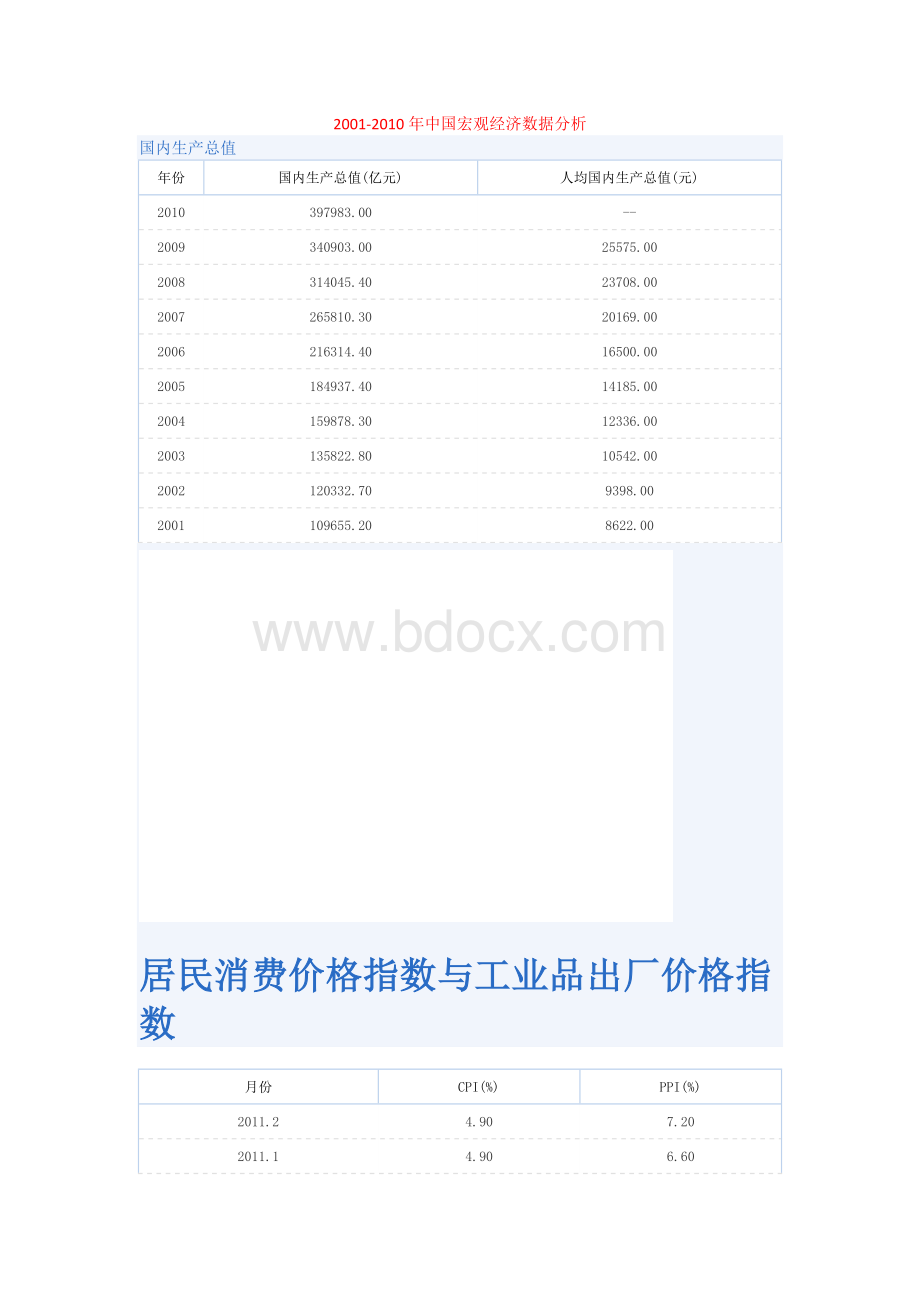 中国宏观经济数据分析文档格式.docx_第1页