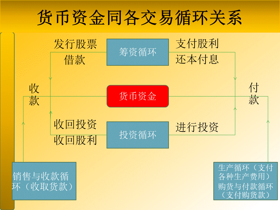 货币资金审计PPT课件下载推荐.pptx_第3页