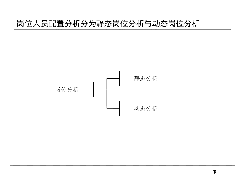 岗位优化分析培训精兵简政打造灵柔高效组织.ppt_第3页