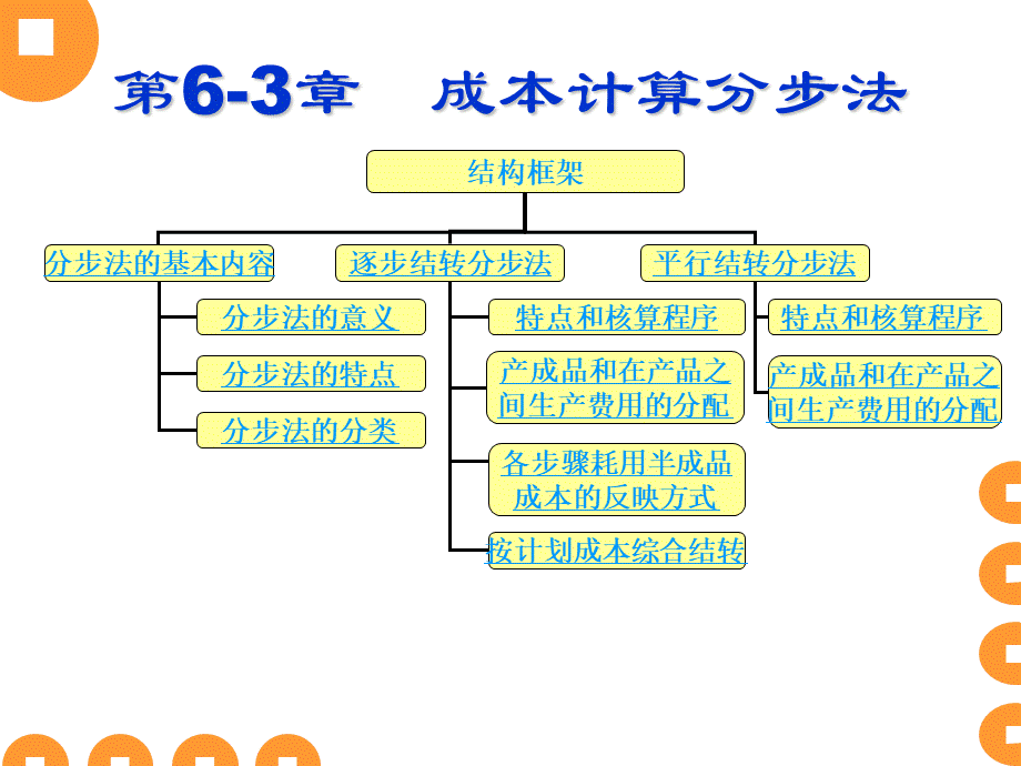 人大成本会计课件063分步法.ppt