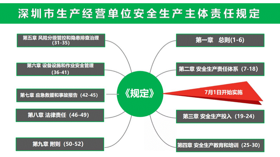 《深圳市生产经营单位安全生产主体责任规定》培训课件.pptx_第3页