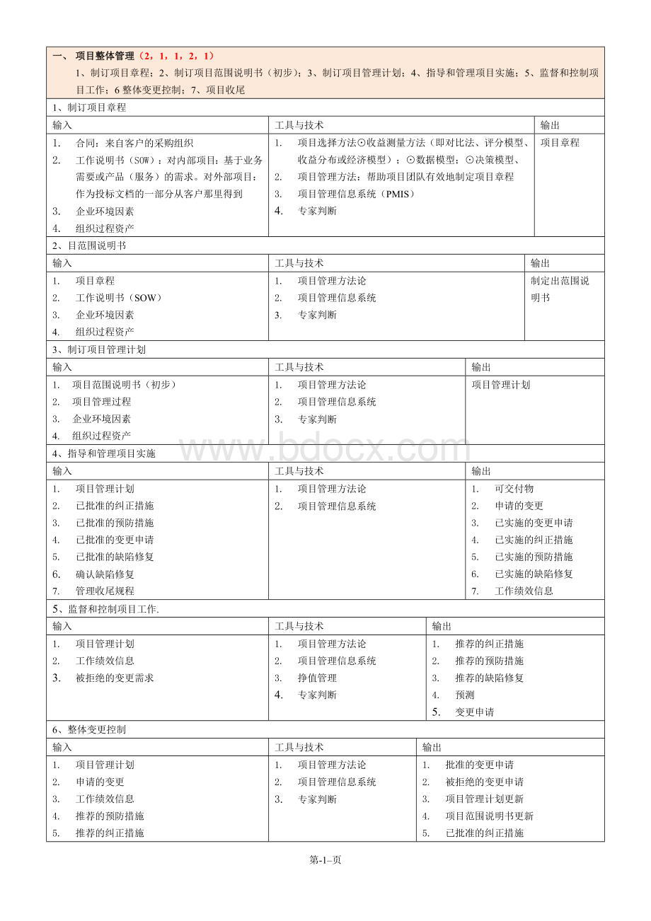 项目管理九大知识44个过程IPOWord文档下载推荐.doc