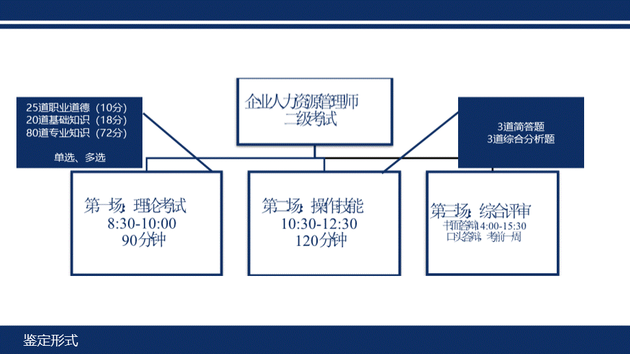 企业人力资源管理师二级招聘与配置PPT课件下载推荐.ppt_第2页