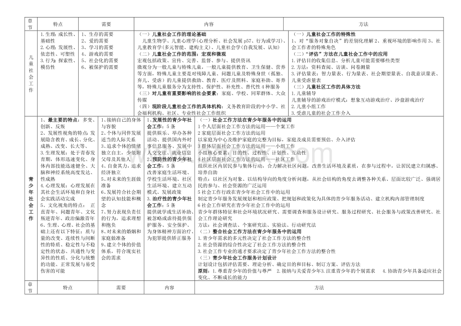 社会工作者初级实务整理超级实用_精品文档.doc