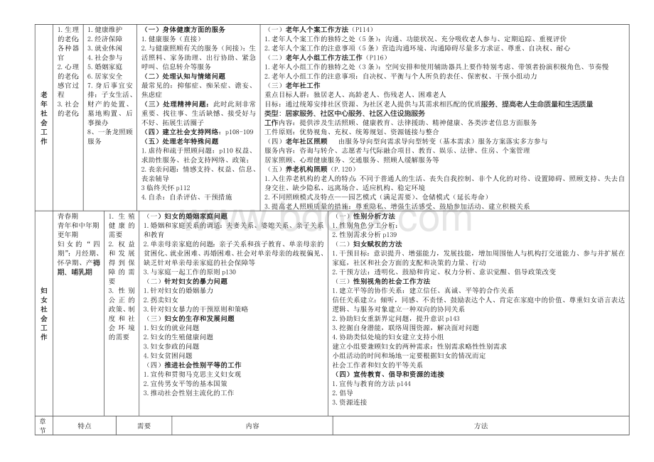 社会工作者初级实务整理超级实用_精品文档.doc_第2页