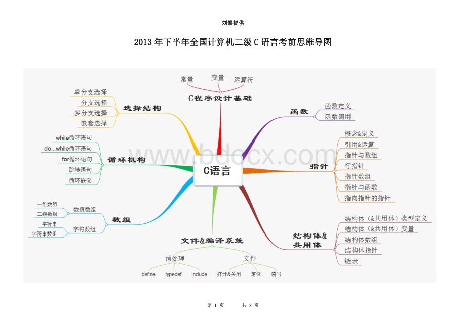 下半全国计算机二级C语言考前思维导图_精品文档.doc_第1页