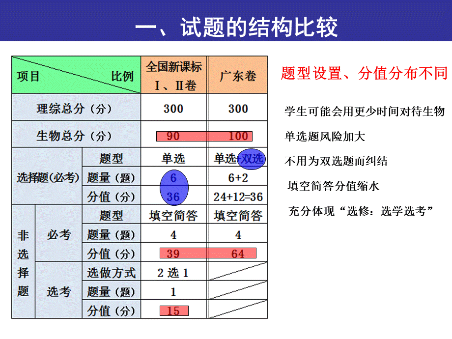 高考备考高考理综生物试题全国卷与广东卷比较分析共29张ppt.ppt_第2页