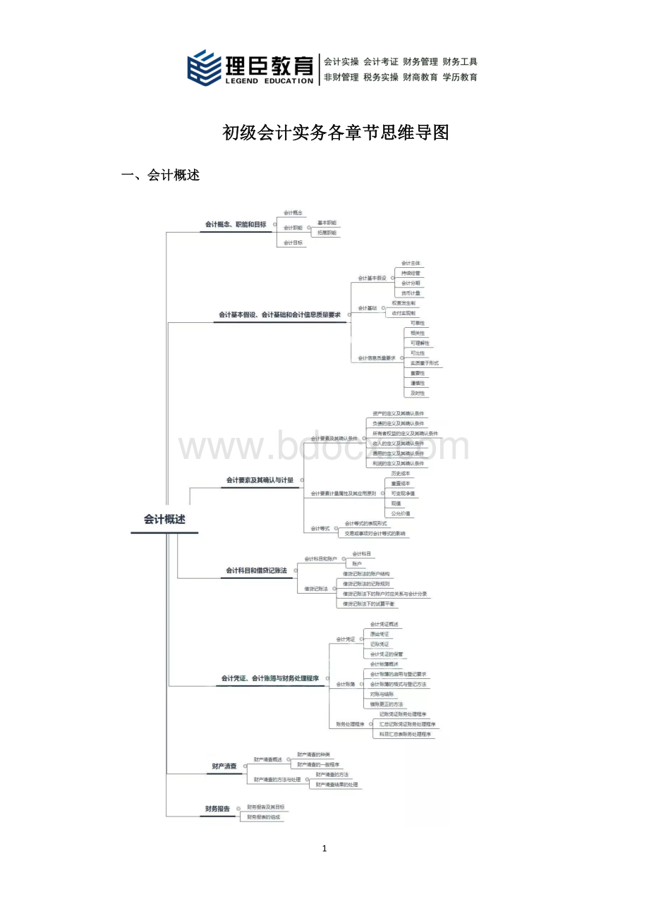 初级会计实务各章节思维导图_精品文档.docx_第1页