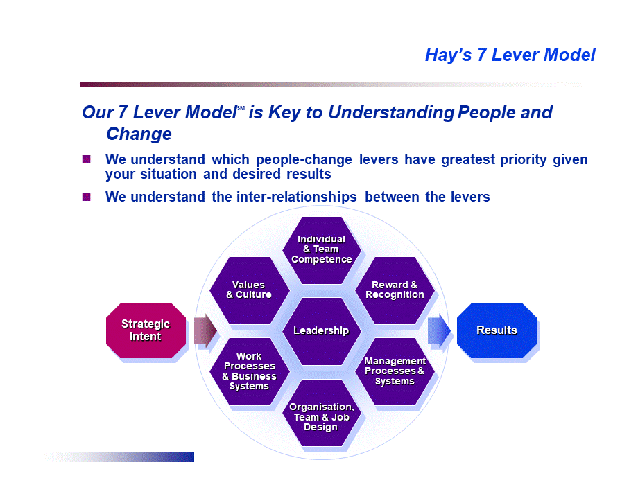 Hay变革管理PPT文档格式.ppt_第3页