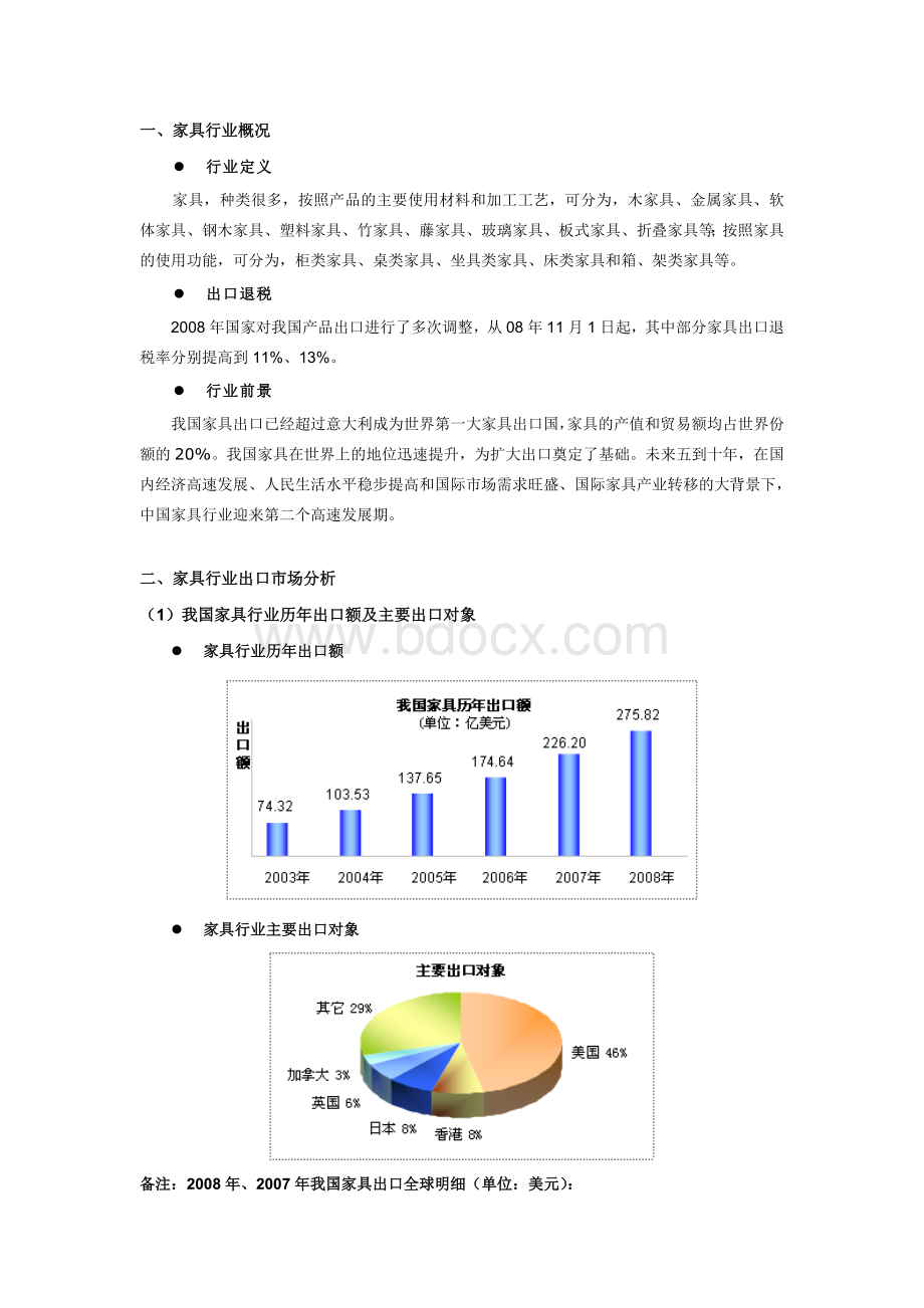 家具行业出口数据Word文档下载推荐.doc_第1页