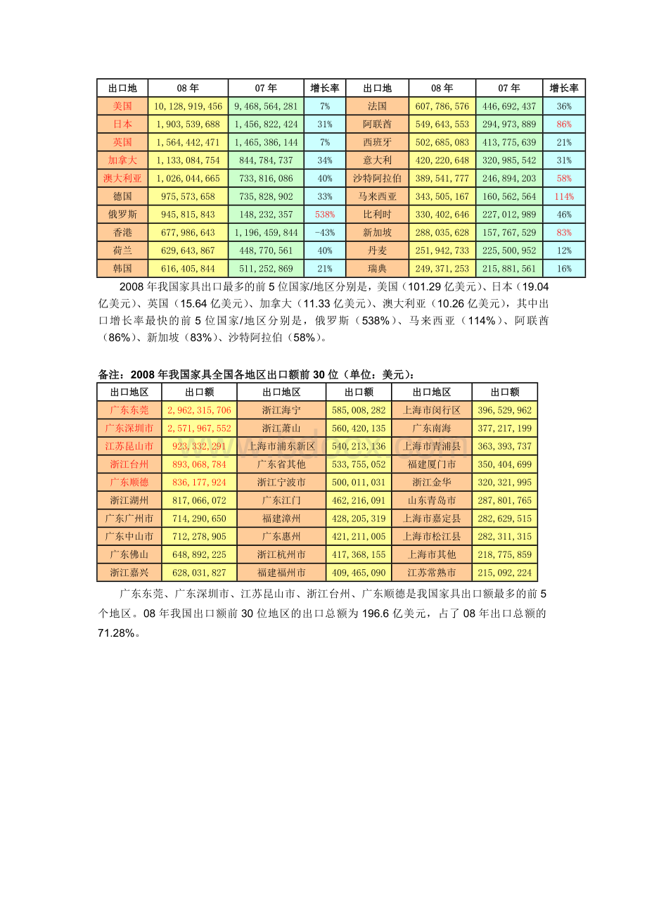 家具行业出口数据Word文档下载推荐.doc_第2页