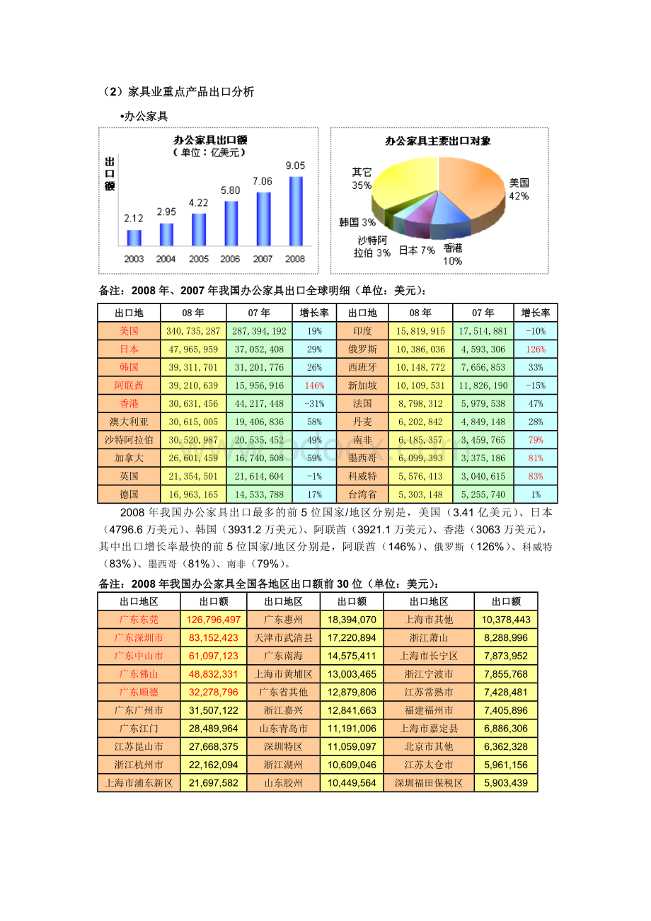 家具行业出口数据Word文档下载推荐.doc_第3页