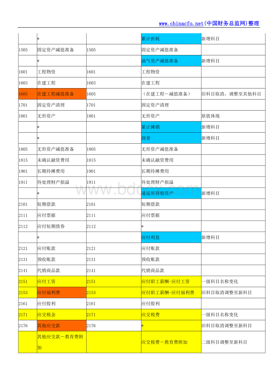 新旧会计科目衔接对照表_精品文档Word格式文档下载.doc_第3页