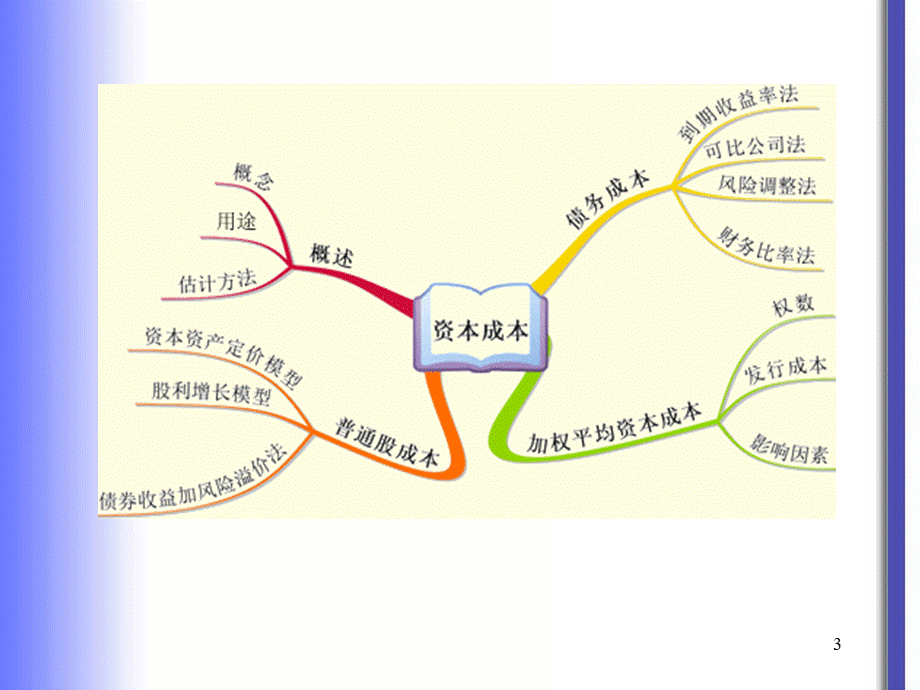 财务成本管理第六章资本成本PPT文件格式下载.ppt_第3页