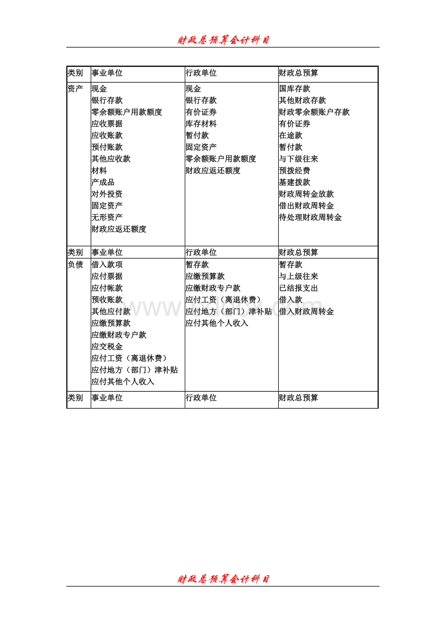 财政总预算会计科目表_精品文档Word文档下载推荐.doc_第3页