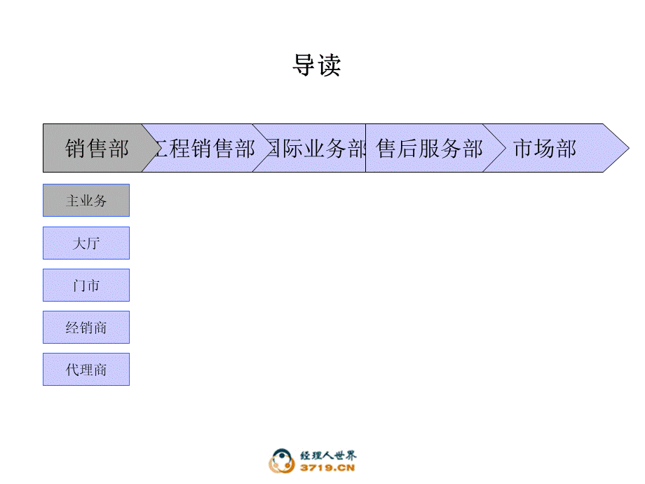 业务流程david.ppt