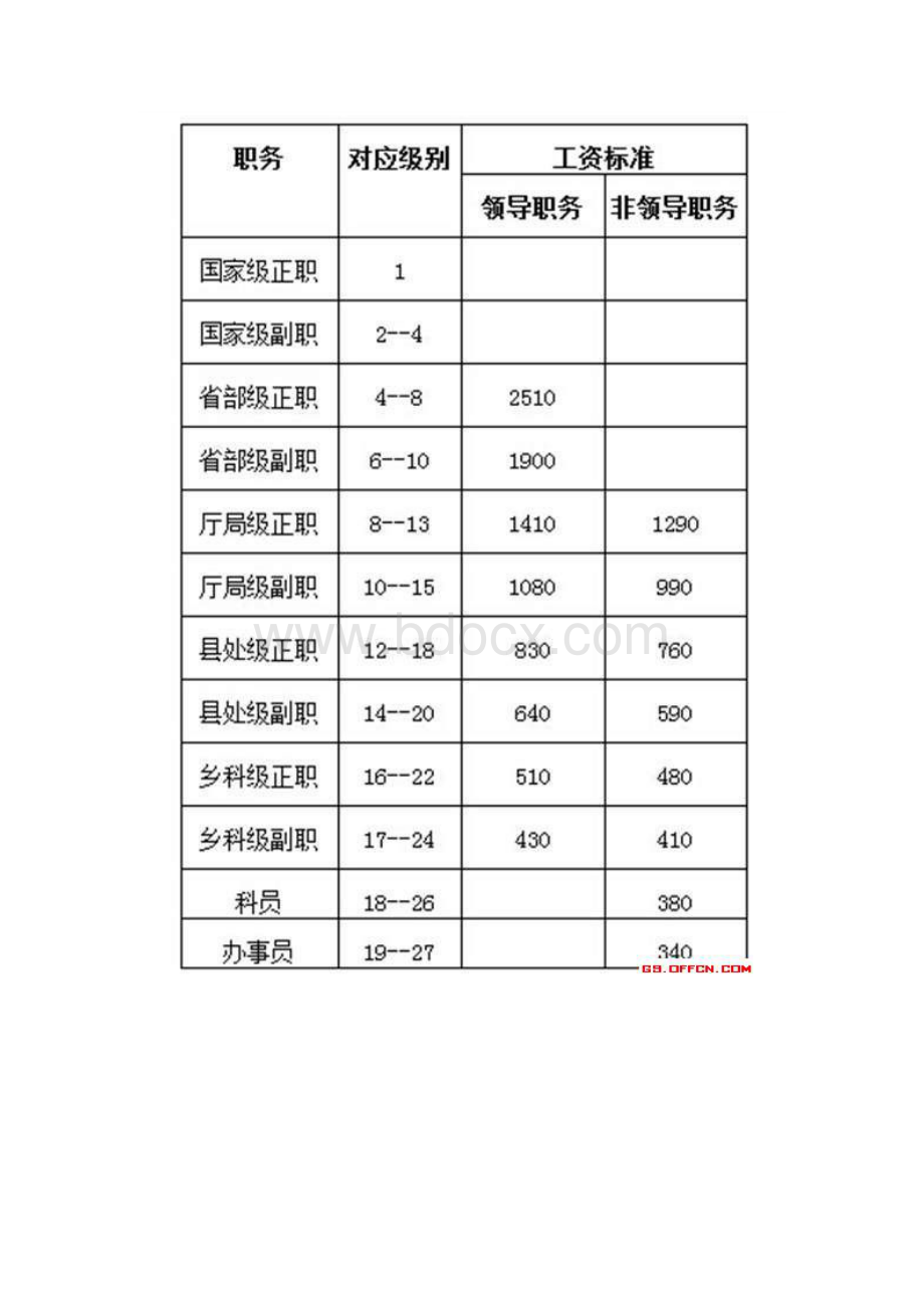 公务员涨工资公务员工资套改等级标准对照表文档格式.docx_第2页