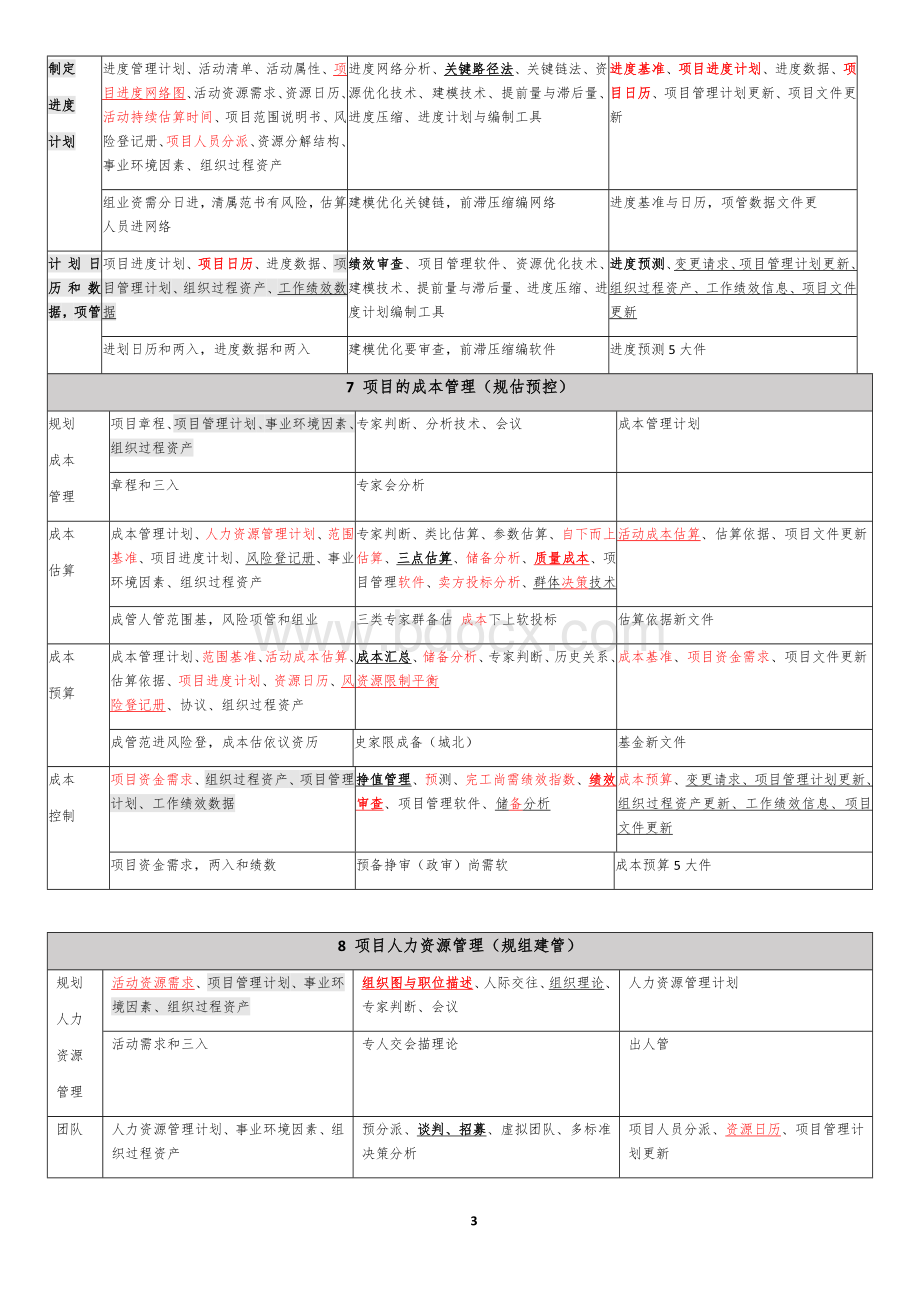 软考高项信管10大管理记忆口诀第三打印+背诵_精品文档.docx_第3页