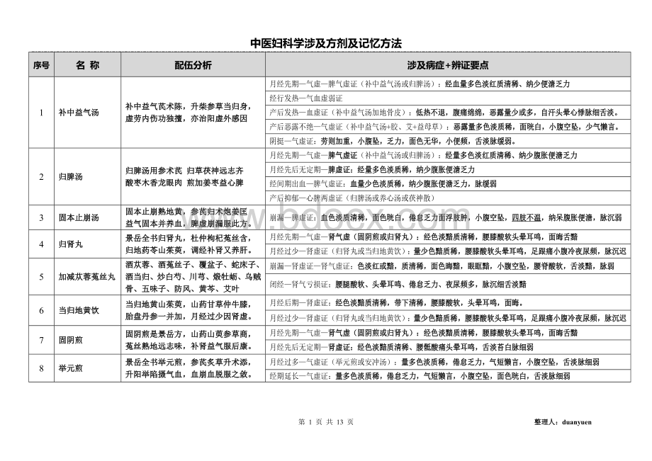 执业医师考试中医妇科学涉及方剂及记忆方法.doc_第1页