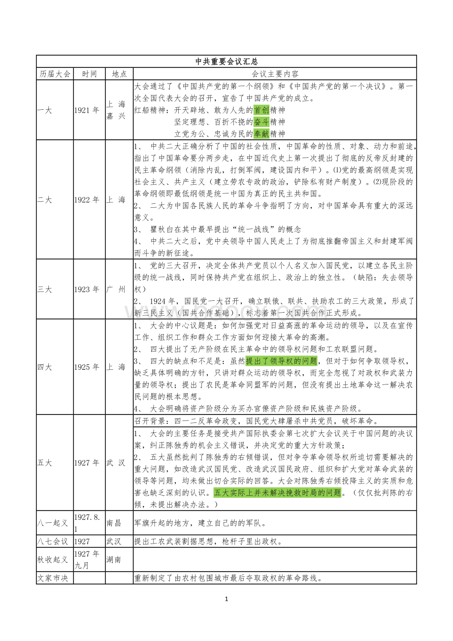 中共重要会议汇总_精品文档.doc