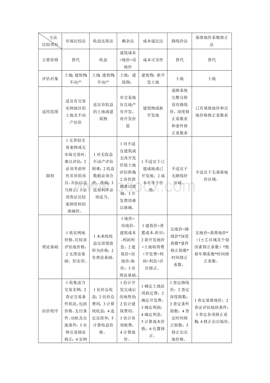 土地估价方法及案例.doc