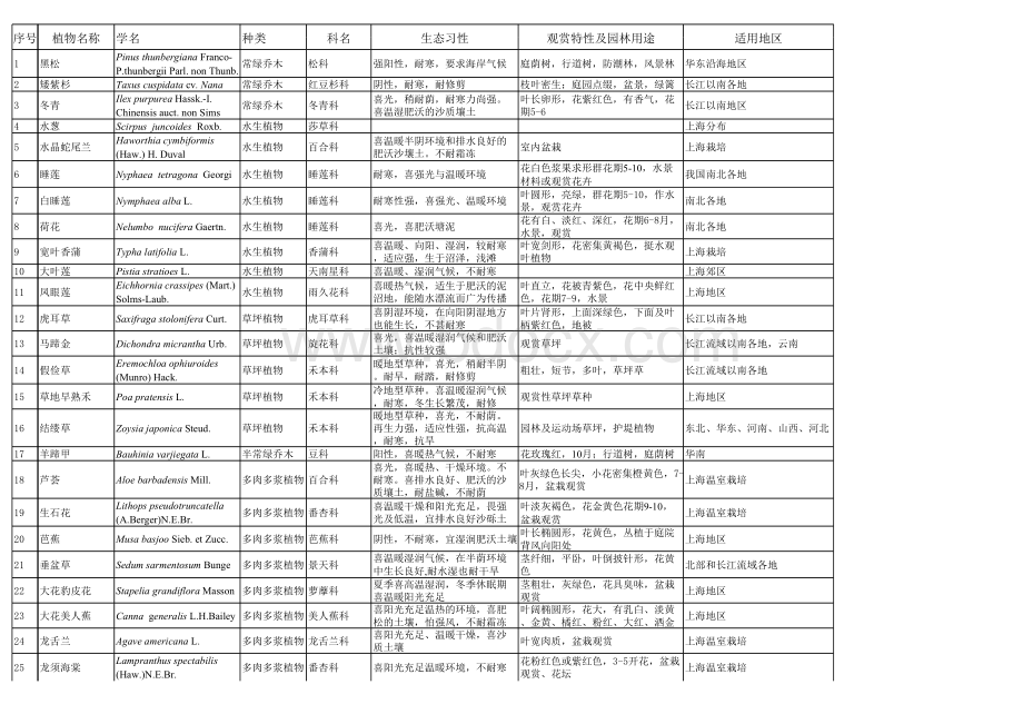 常用园林植物配植一览总表.xls_第1页