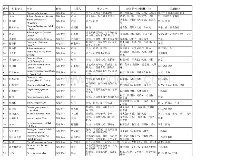 常用园林植物配植一览总表.xls_第3页