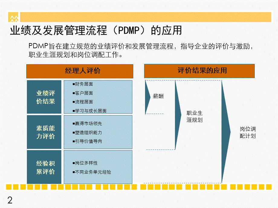 业绩及发展管理流程PDMPPPT格式课件下载.ppt_第2页