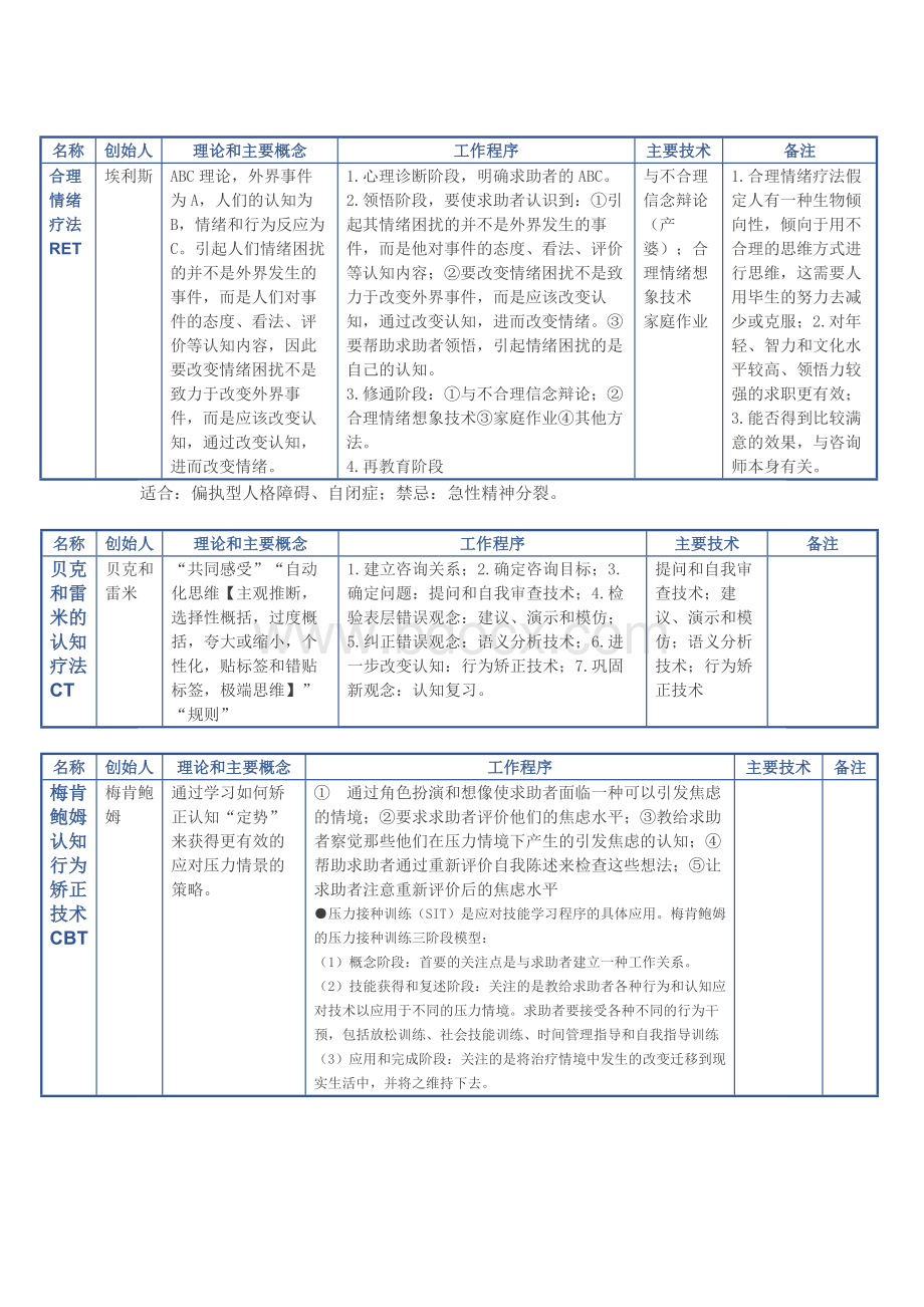 ★心理咨询师二级考试9种疗法背诵文档格式.docx_第2页