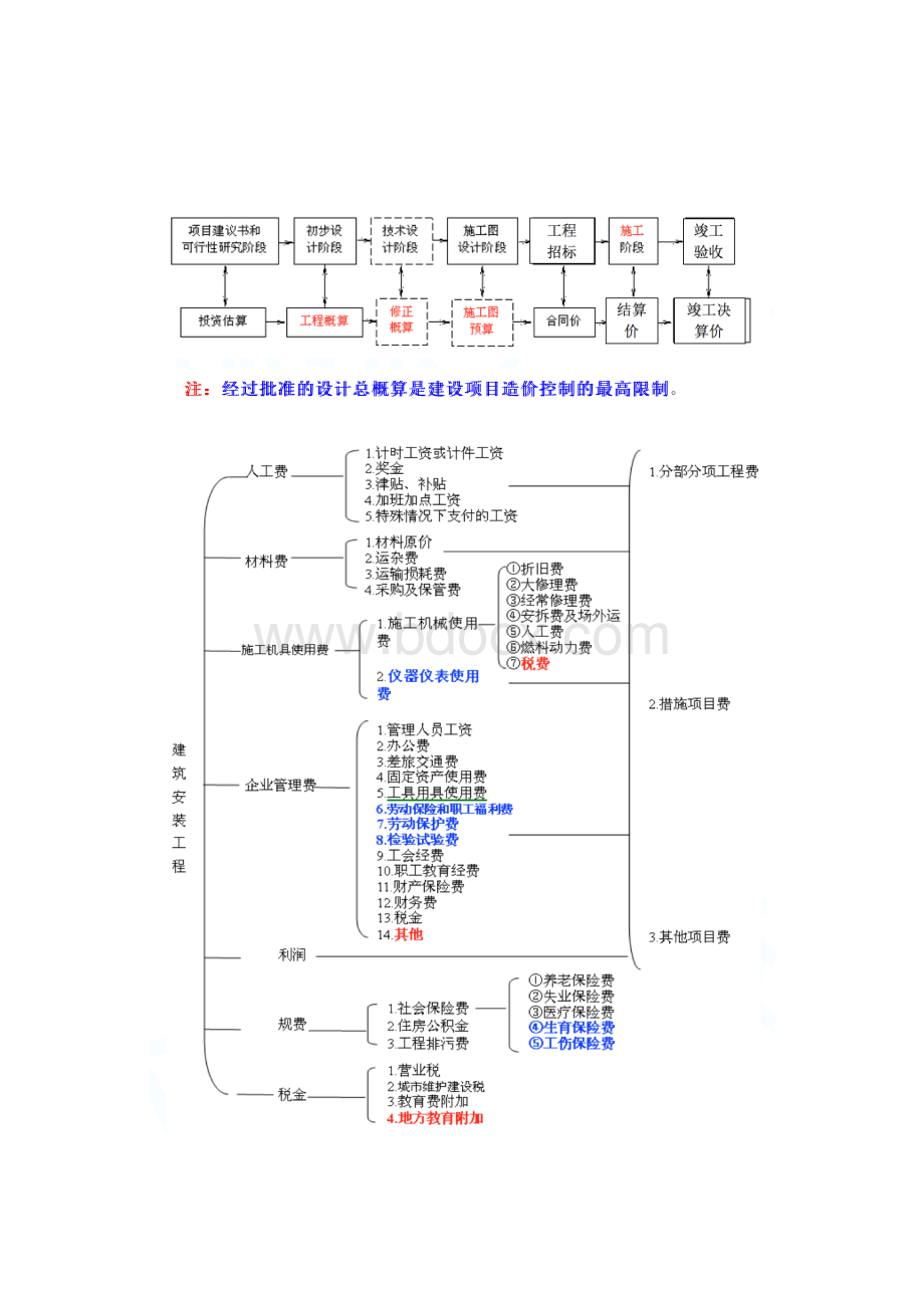 一级注册建筑师考试复习重点知识裸考笔记建筑经济施工与设计业务管理资料下载.pdf