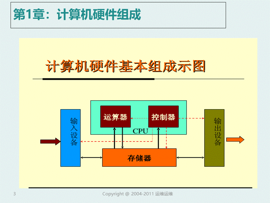 ITSS工程师基础培训教材优质PPT.ppt_第3页