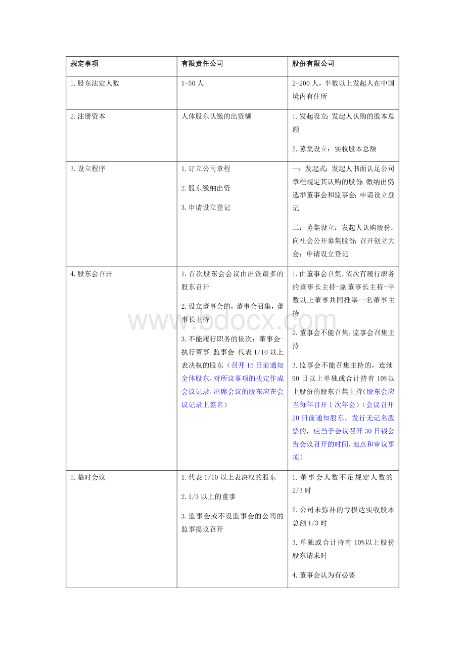 经济法有限责任公司股份有限公司区别_精品文档Word下载.docx_第1页