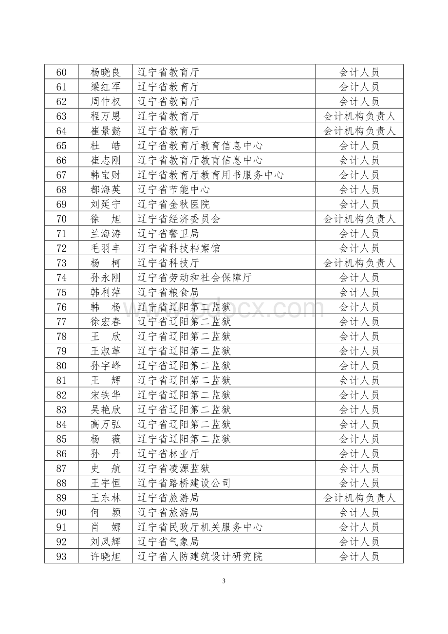 省直会计从业资格考试合格人员名单.doc_第3页