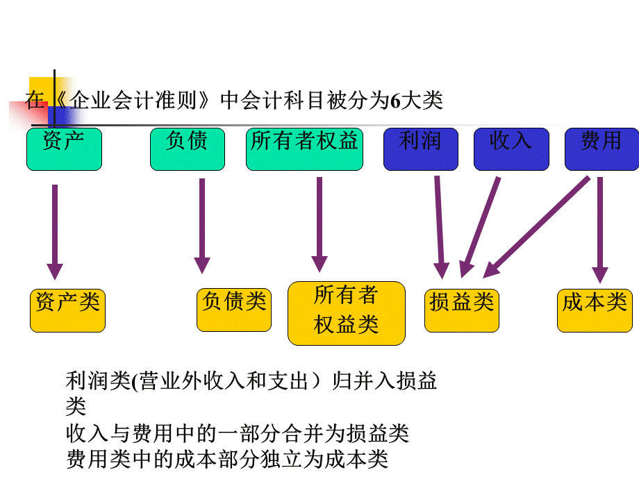 项目14科目和账户.ppt_第3页