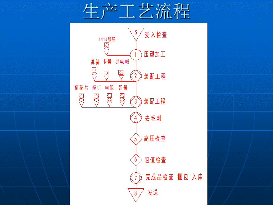 塑料生产工艺流程PPT课件下载推荐.ppt