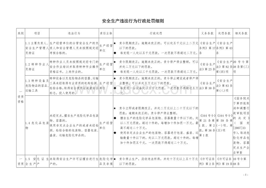 安全生产违法行为行政处罚细则Word格式.doc