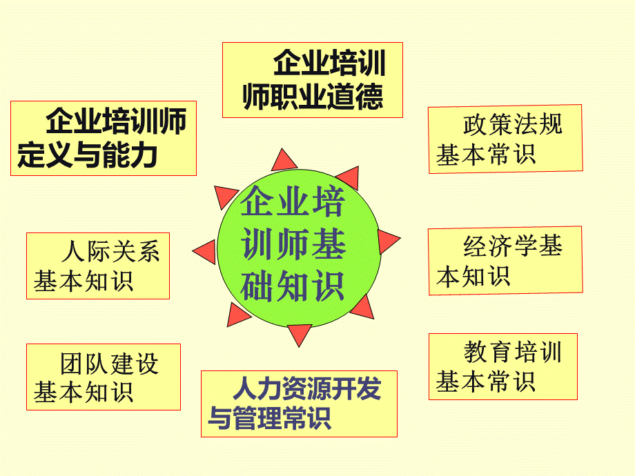 企业培训师基础知识1ok.ppt_第2页