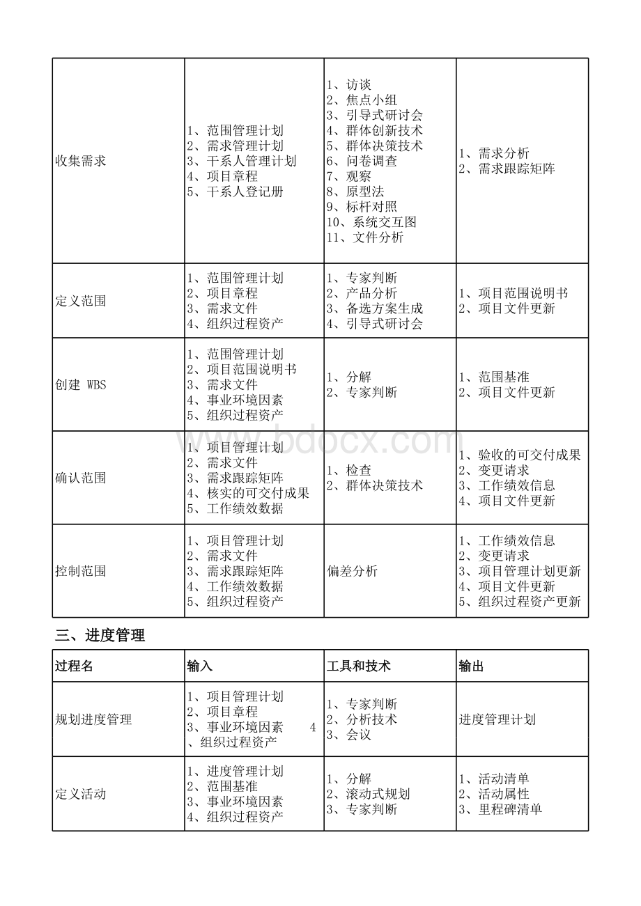 十大管理输入输出工具和技术总结_精品文档表格推荐下载.xlsx_第2页