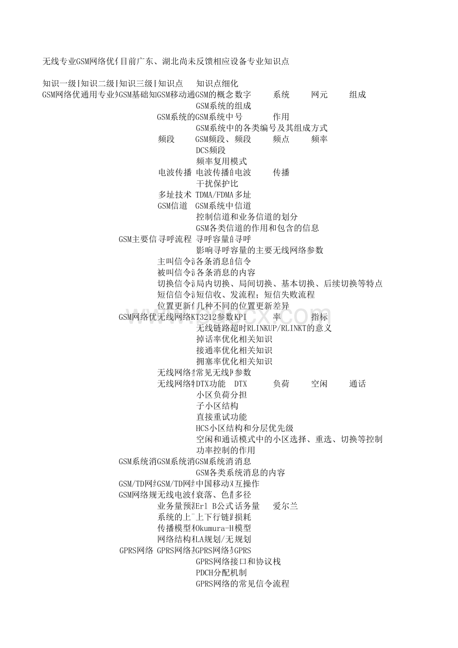 中国移动网络题库模板无线GSM网络优化表格文件下载.xls_第2页