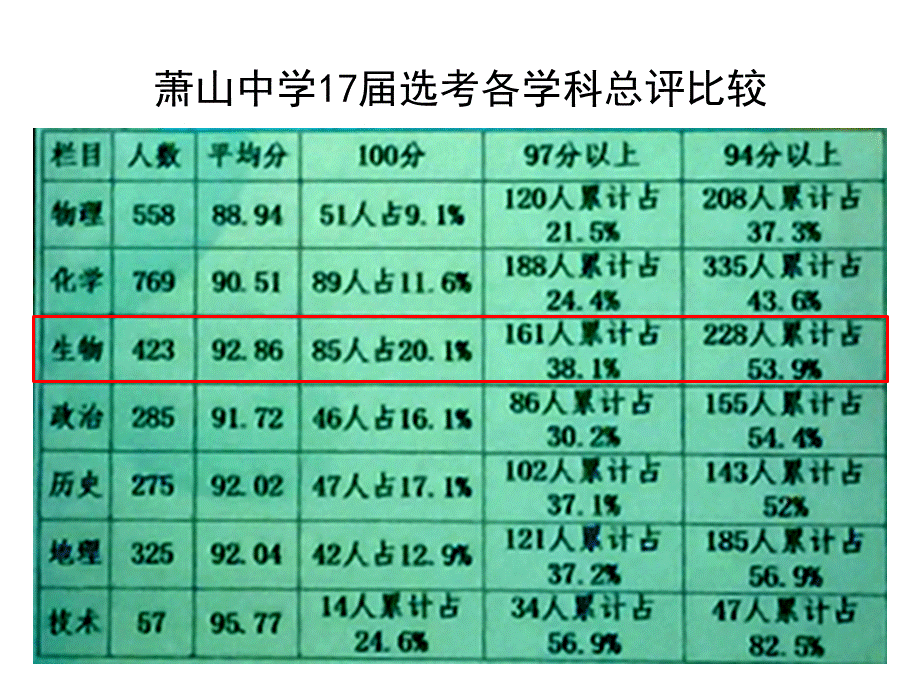 9月杭州市讲座：研命题趋势提复习成效金松涛.pptx_第3页