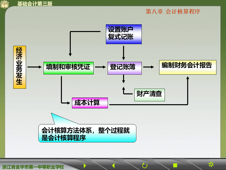 基础会计第八章会计核算程序.ppt_第2页