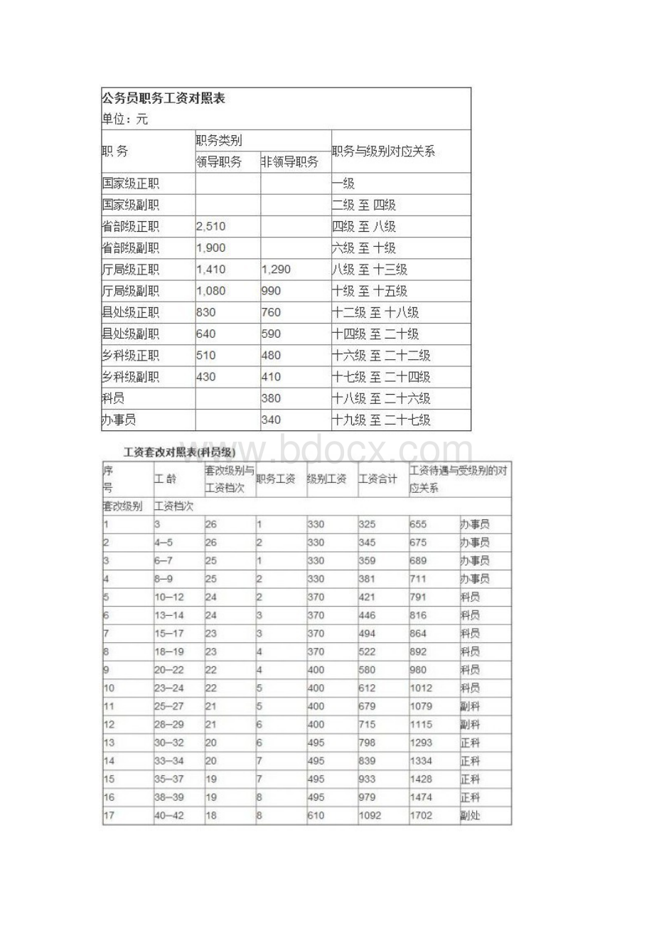 公务员工资改革最新方案公务员职务对应级别工资标准表.doc_第2页