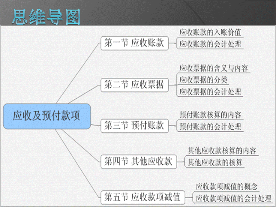 第十一章应收及预付账款.ppt_第2页