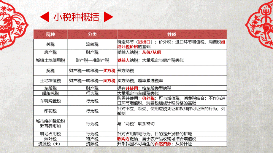 经济法基础第六章其他税收法律制度.ppt_第3页