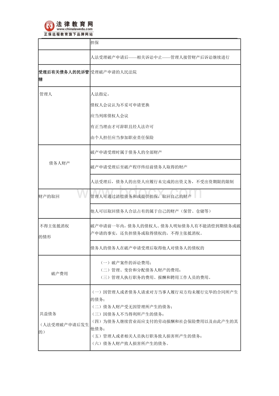 司法考试企业破产法一表通.doc_第2页