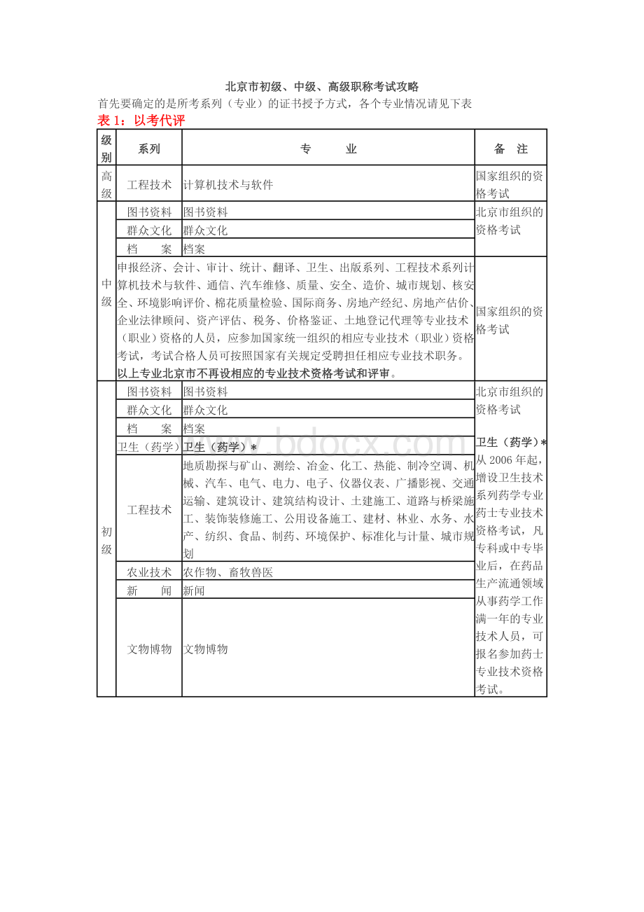 北京市专业技术初级中级高级职称考试攻略.doc_第1页